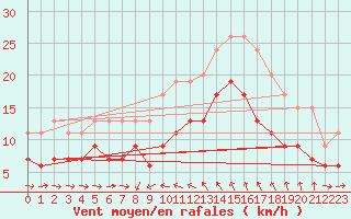 Courbe de la force du vent pour Solenzara - Base arienne (2B)