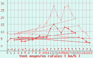 Courbe de la force du vent pour Embrun (05)