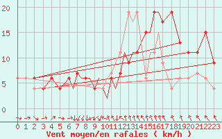 Courbe de la force du vent pour Leeming