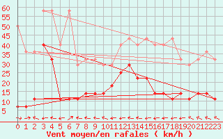 Courbe de la force du vent pour Bad Lippspringe