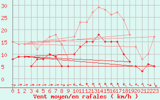 Courbe de la force du vent pour Solenzara - Base arienne (2B)