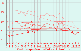 Courbe de la force du vent pour Waibstadt