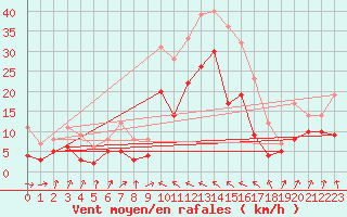 Courbe de la force du vent pour Weissenburg