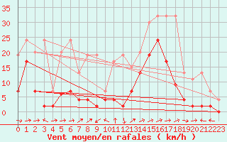 Courbe de la force du vent pour Sion (Sw)