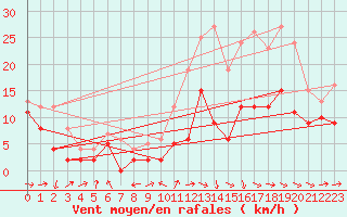 Courbe de la force du vent pour Bergerac (24)