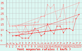 Courbe de la force du vent pour Napf (Sw)