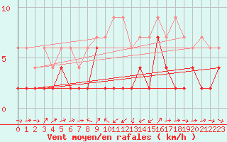 Courbe de la force du vent pour Giswil