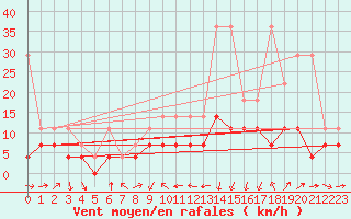 Courbe de la force du vent pour Constance (All)