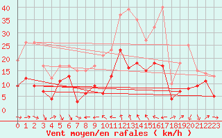 Courbe de la force du vent pour Alistro (2B)