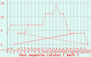 Courbe de la force du vent pour Wels / Schleissheim