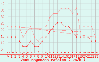Courbe de la force du vent pour Weihenstephan