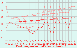 Courbe de la force du vent pour Zugspitze