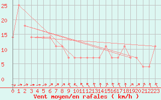 Courbe de la force du vent pour Schmittenhoehe