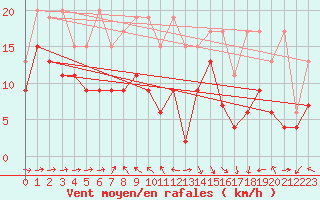 Courbe de la force du vent pour Eggishorn