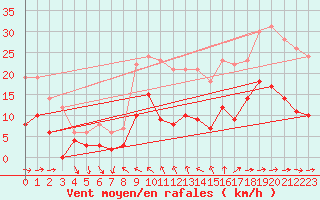 Courbe de la force du vent pour Toulon (83)