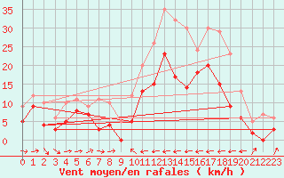 Courbe de la force du vent pour Calacuccia (2B)