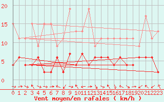 Courbe de la force du vent pour Meiringen