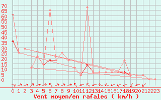 Courbe de la force du vent pour Hekkingen Fyr