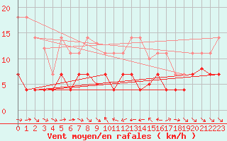 Courbe de la force du vent pour Pobra de Trives, San Mamede