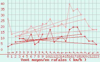 Courbe de la force du vent pour Ble / Mulhouse (68)