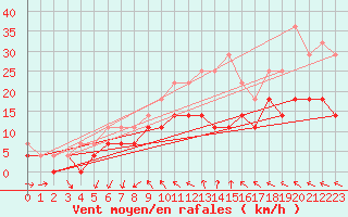 Courbe de la force du vent pour Jomala Jomalaby