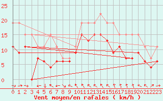 Courbe de la force du vent pour Toulon (83)
