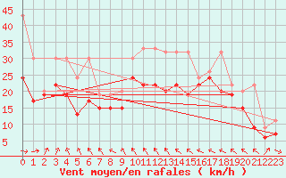 Courbe de la force du vent pour Chasseral (Sw)