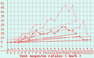 Courbe de la force du vent pour Boizenburg