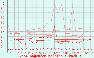 Courbe de la force du vent pour Simplon-Dorf