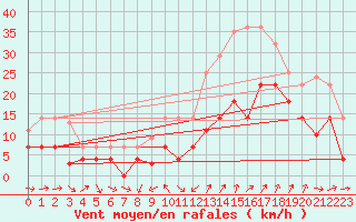 Courbe de la force du vent pour Viso del Marqus