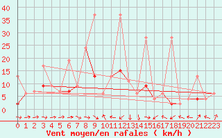 Courbe de la force du vent pour Altenrhein