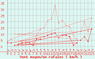 Courbe de la force du vent pour Ulm-Mhringen