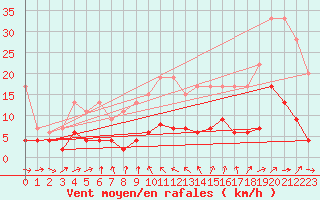 Courbe de la force du vent pour La Fretaz (Sw)