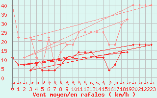 Courbe de la force du vent pour Genthin