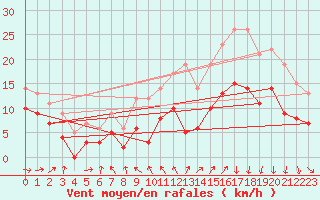 Courbe de la force du vent pour Caen (14)