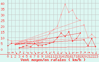 Courbe de la force du vent pour Belfort-Dorans (90)