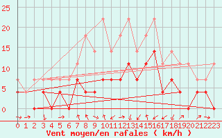 Courbe de la force du vent pour Dravagen