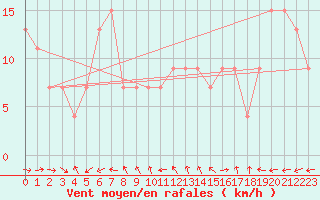 Courbe de la force du vent pour Brescia / Ghedi
