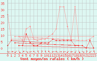 Courbe de la force du vent pour Scuol