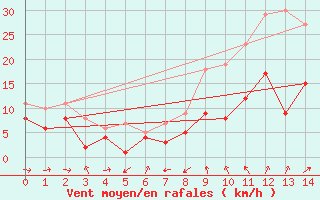 Courbe de la force du vent pour Leinefelde