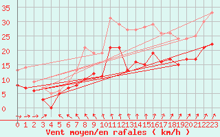 Courbe de la force du vent pour Pointe de Chassiron (17)