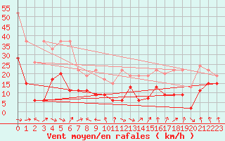 Courbe de la force du vent pour Gornergrat