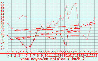 Courbe de la force du vent pour Islay