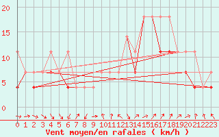 Courbe de la force du vent pour Raciborz