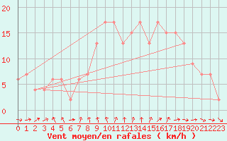 Courbe de la force du vent pour Leeming