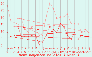 Courbe de la force du vent pour Tarbes (65)