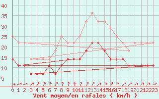 Courbe de la force du vent pour Porvoo Kilpilahti