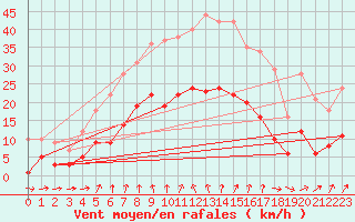 Courbe de la force du vent pour Braunlage