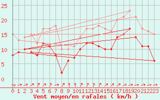 Courbe de la force du vent pour Pointe de Chassiron (17)