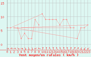 Courbe de la force du vent pour Herstmonceux (UK)